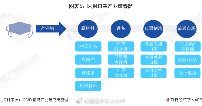 一图看懂口罩产业链全景 中国熔喷布产能分布与主要企业分析